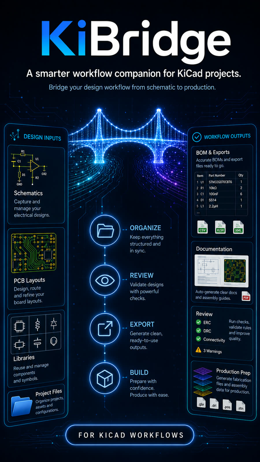 KiBridge workflow — from KiCad schematics and PCB layouts to organized BOM exports, review, and production-ready outputs